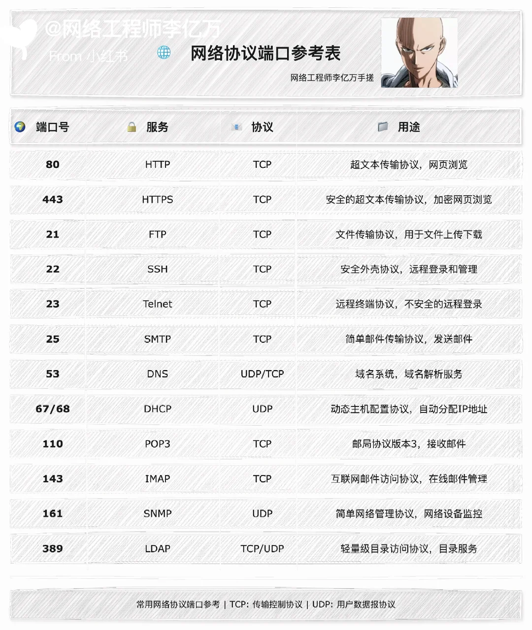 网络协议端口参考表