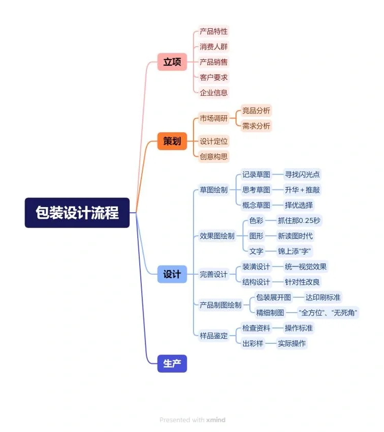 包装设计思维导图｜总结