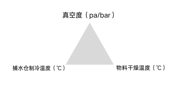 一篇把冻干核心说明白