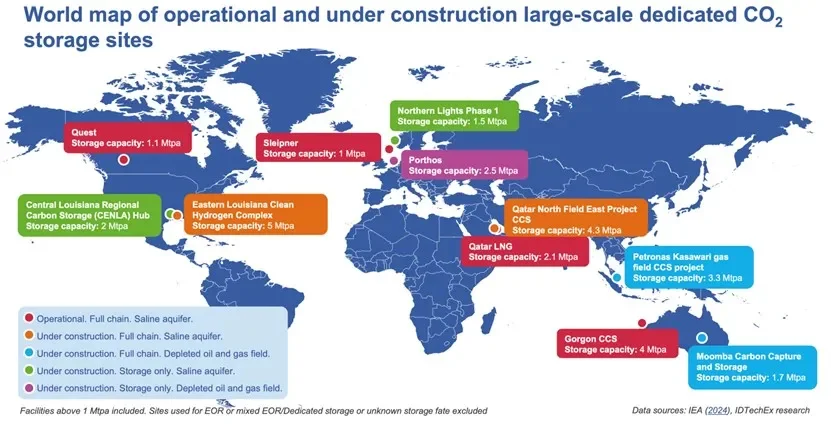 这几年很火的CCUS有哪些主要参与者?