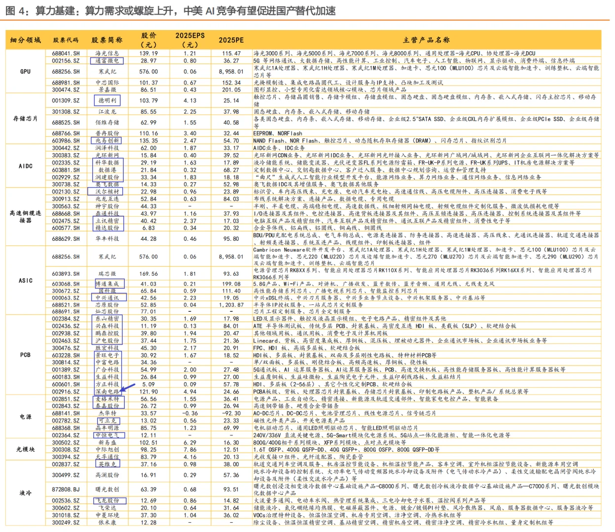 算力基建+云计算+AI应用+端测Ai