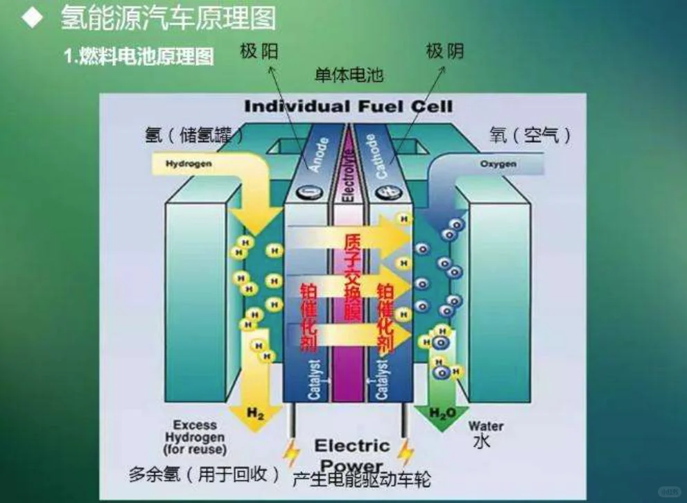 氢能源与锂电池比起来？