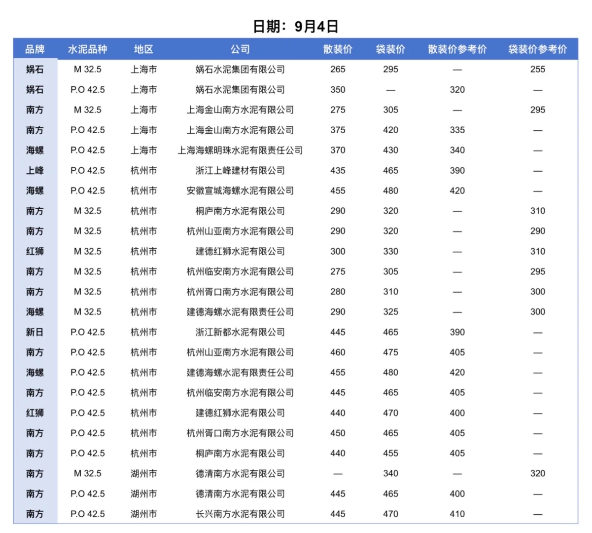 聚焦2025.9.4日江苏、上海、浙江地区水泥价格