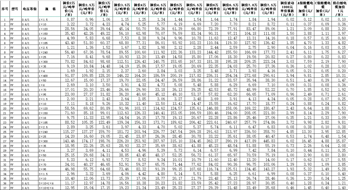 ?电缆材料价怎么算？