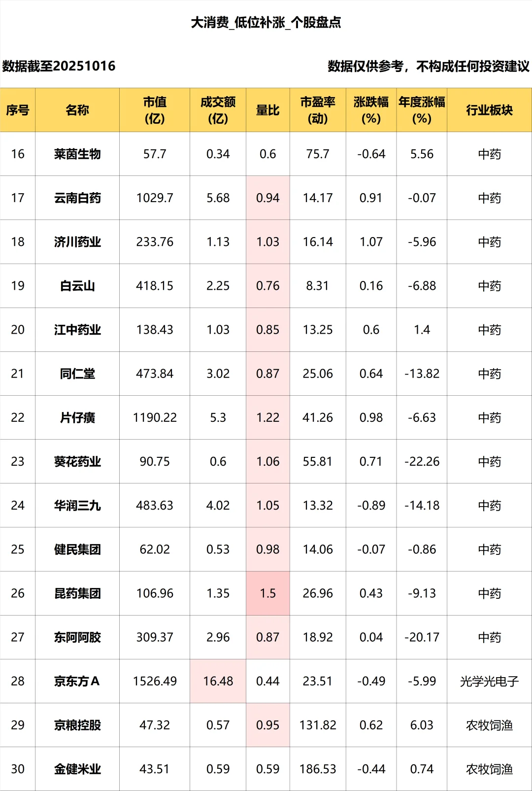 大消费_低位补涨个股盘点_10.16