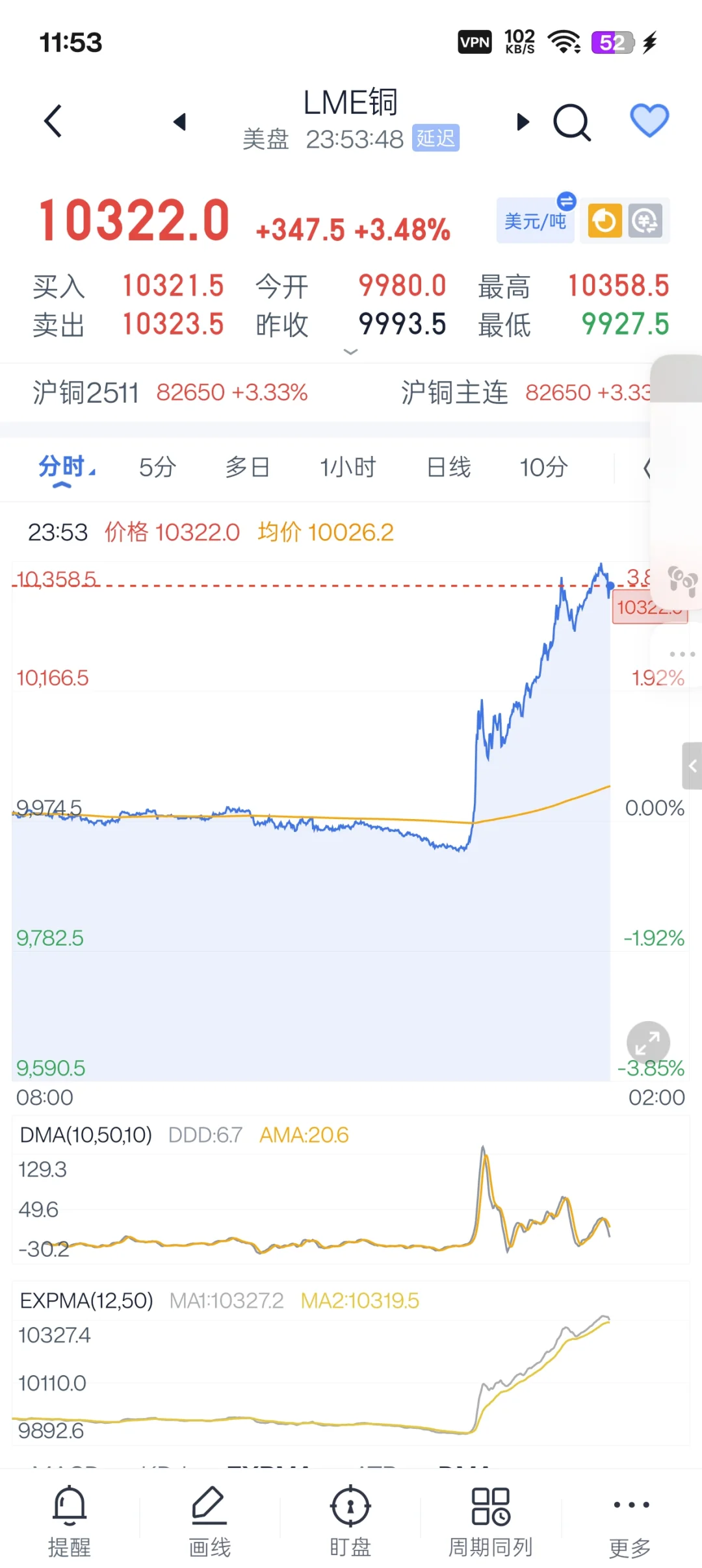 紫金矿业没卖的有福了明天至少三个点