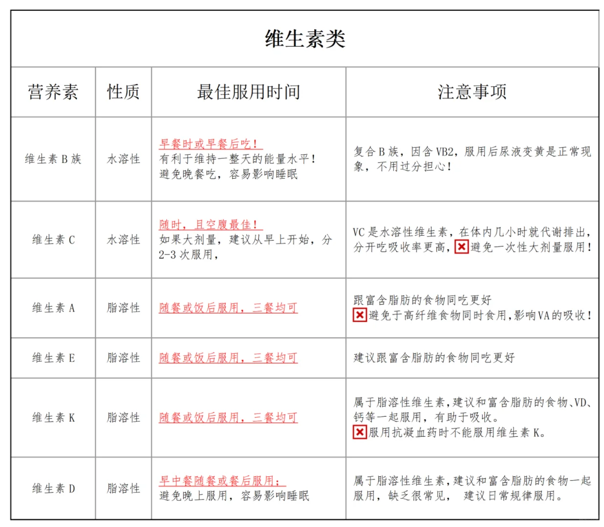 维生素、矿物质的最佳服用时间！附最全解析
