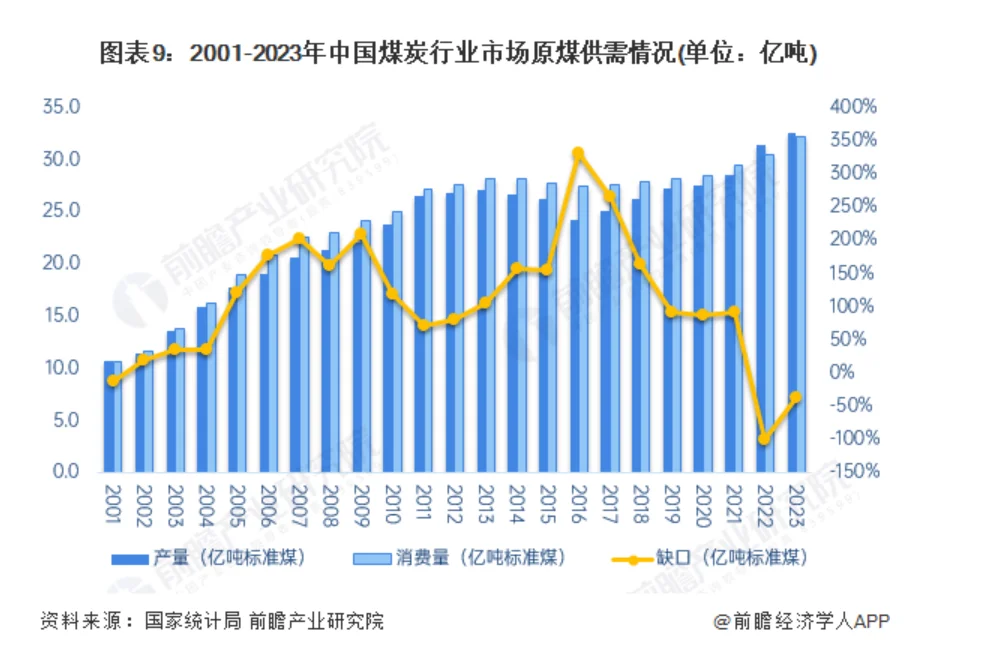 煤炭行业现状及未来(一)