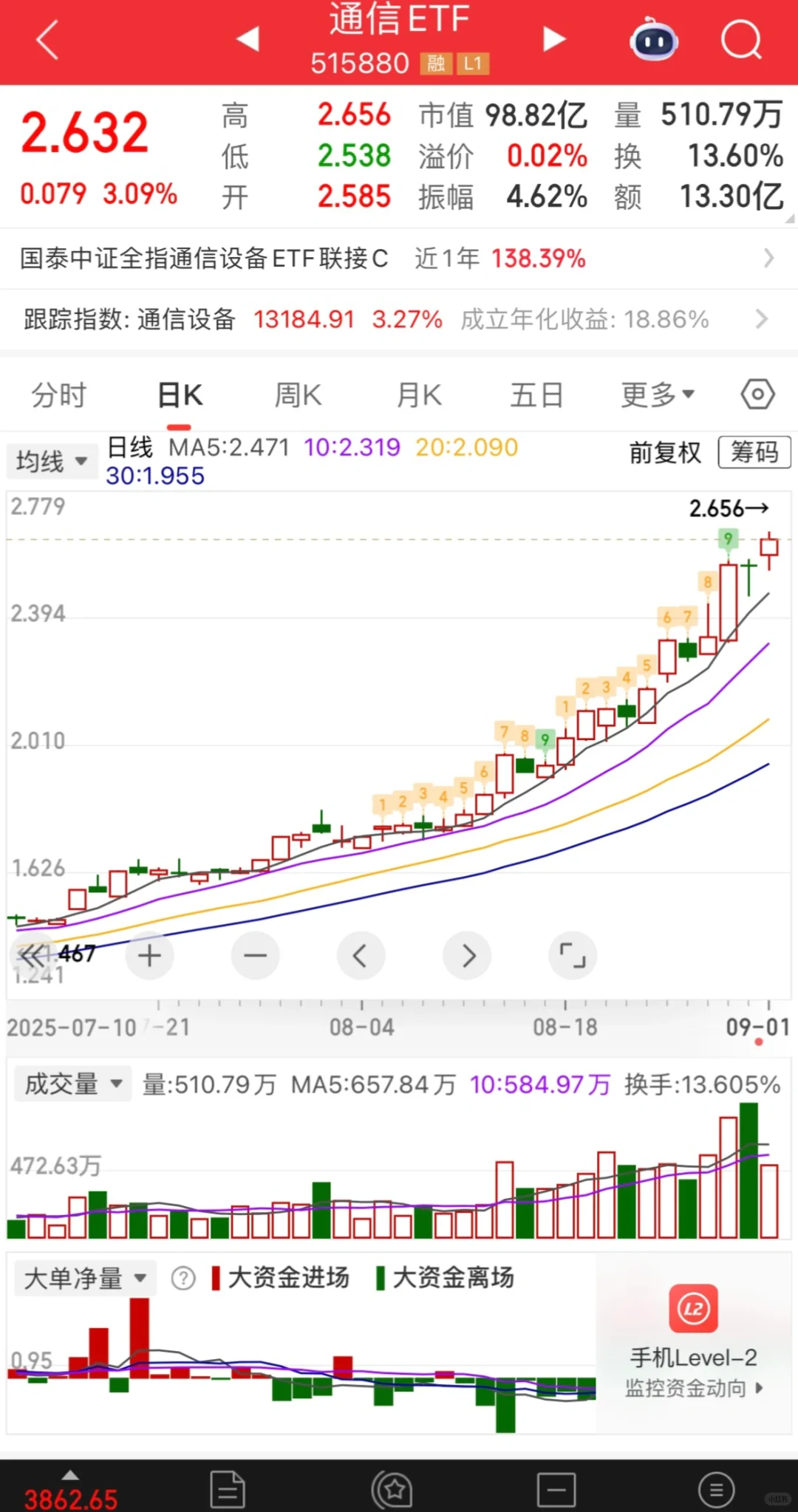 这波通信ETF涨超5%！势不可挡