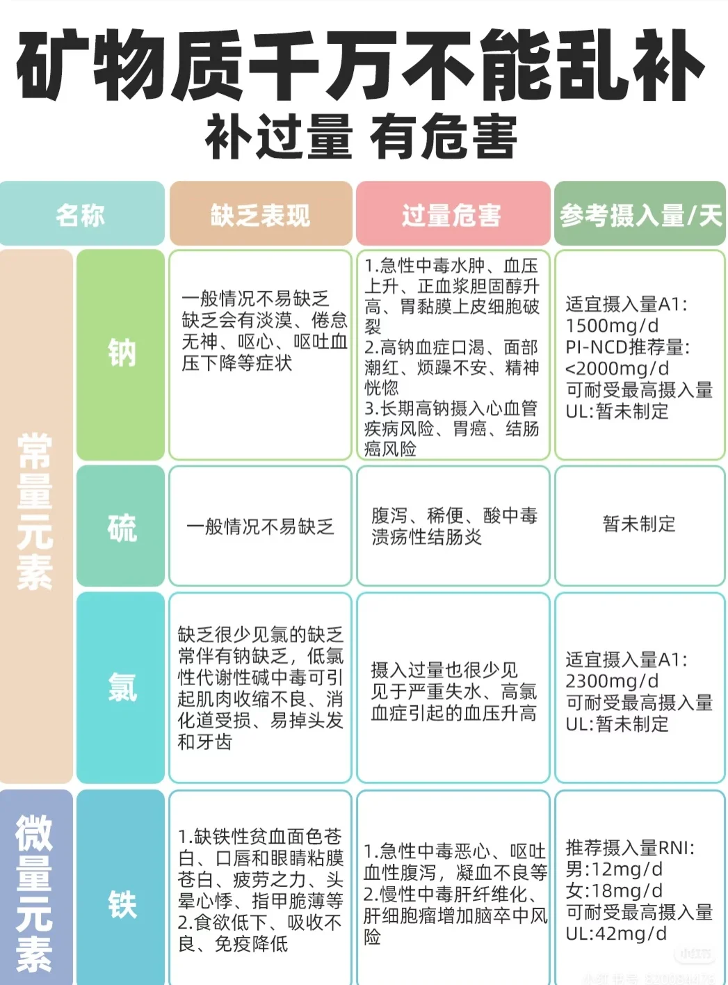 营养素缺乏自查、不同人群的维生素需求
