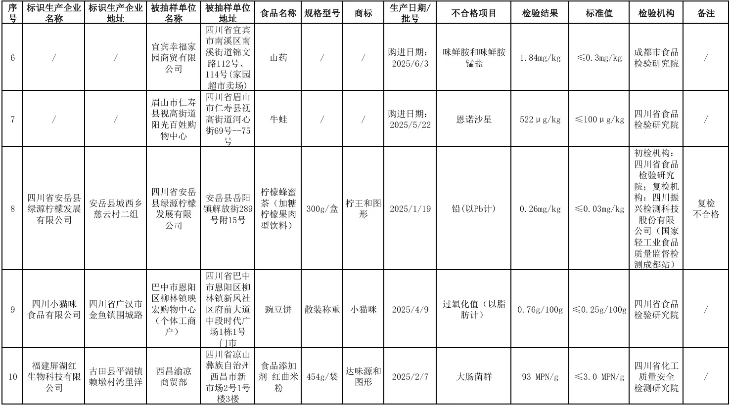 四川有机花鲢鱼检出禁药地西泮(安定、精神药
