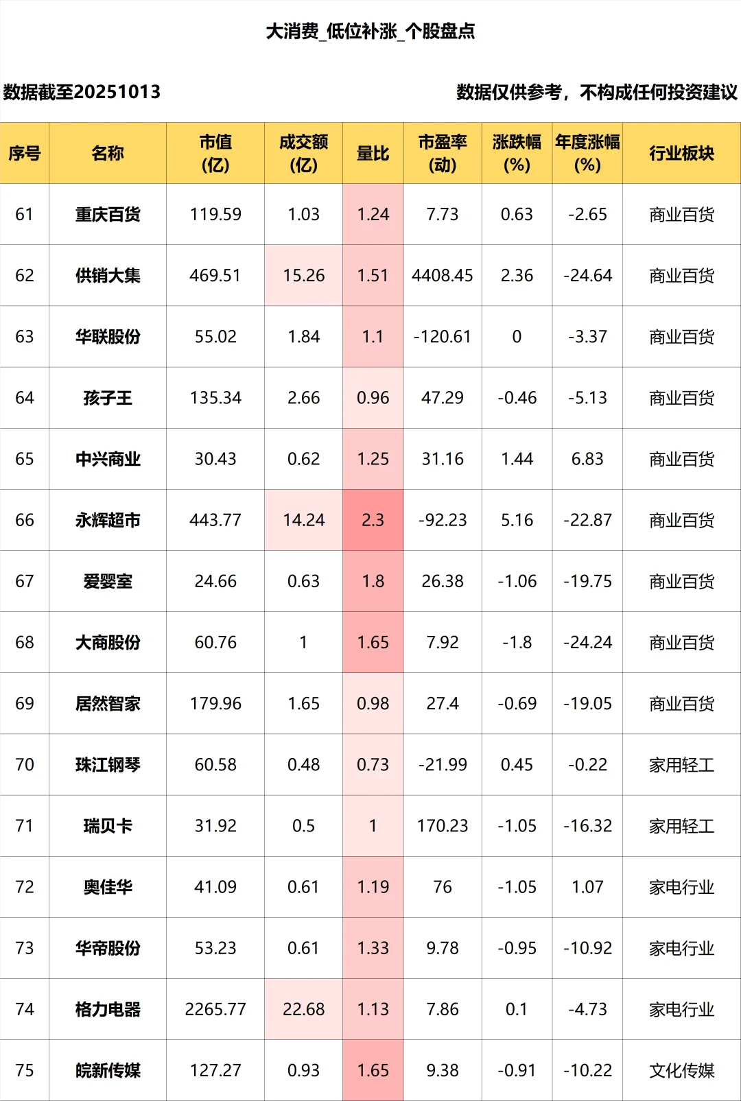 大消费_低位补涨个股盘点_10.13