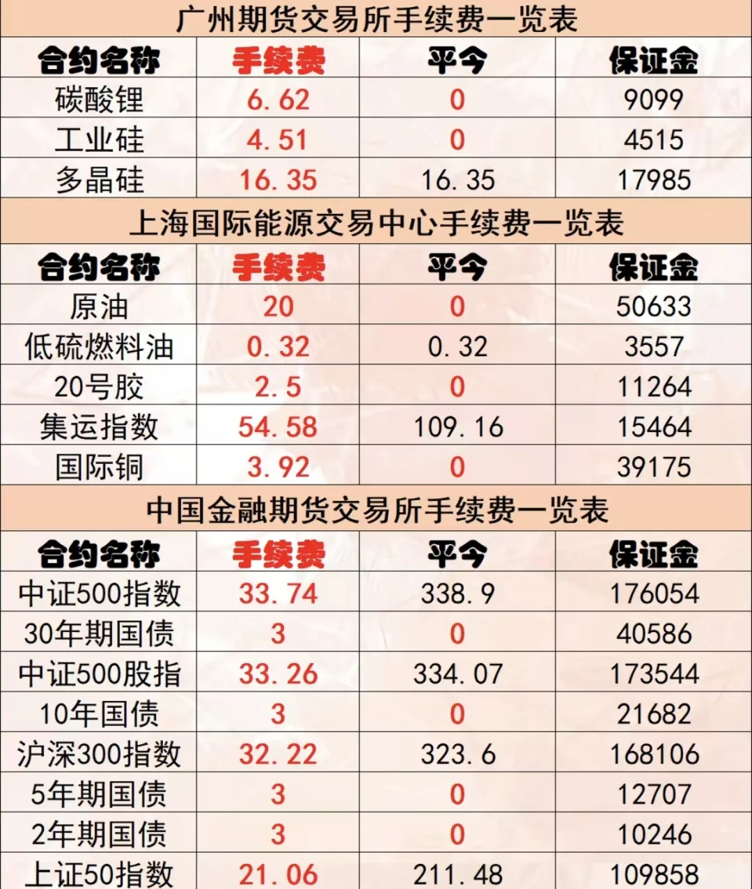 2025年10月29日期货手续费保证金一览表最新