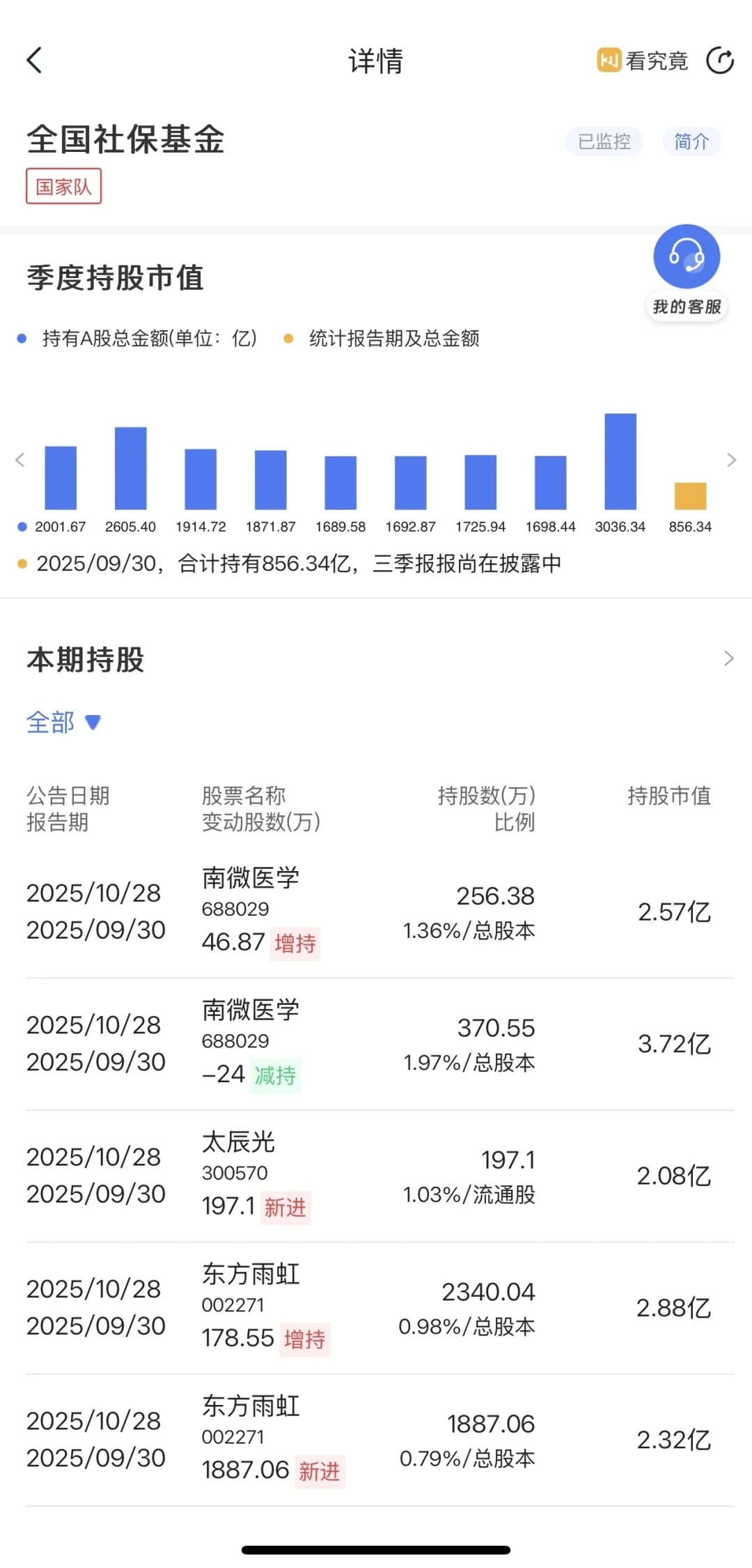注意！国家队最新动向