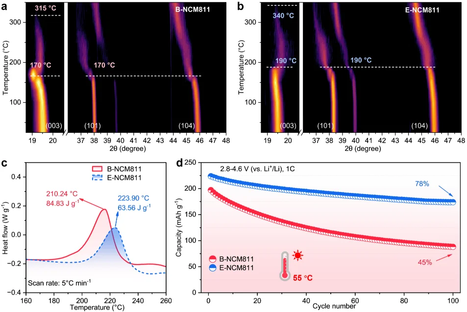 高镍正极4.6V超高压循环200次容量保持92%！