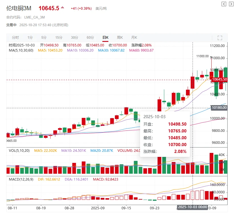 铜价疯涨又跳水？铜价趋势看过来⚠️