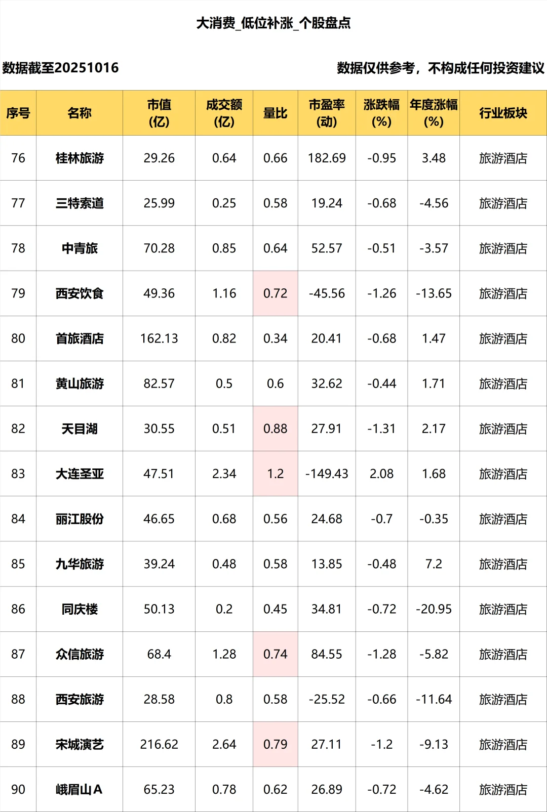 大消费_低位补涨个股盘点_10.16