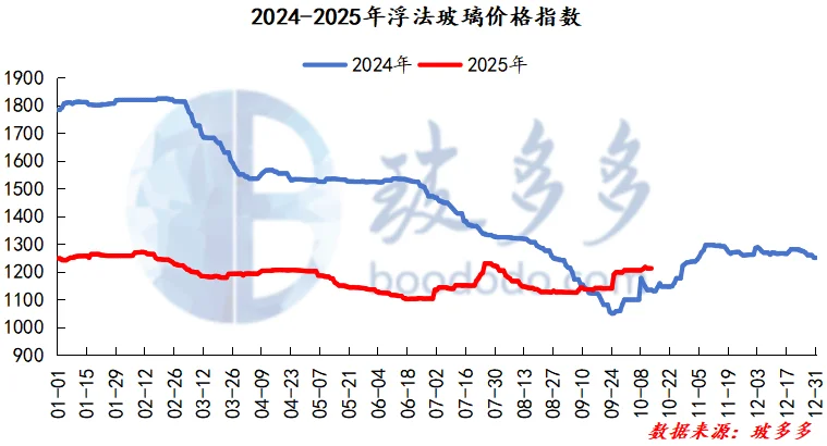 10.13玻璃日评：供应预期增加 需求观望为主