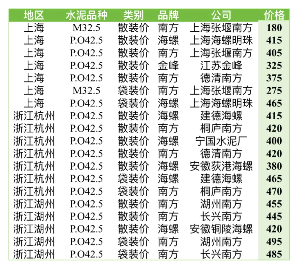 聚焦7月28、29日上海、浙江部分地区水泥价格