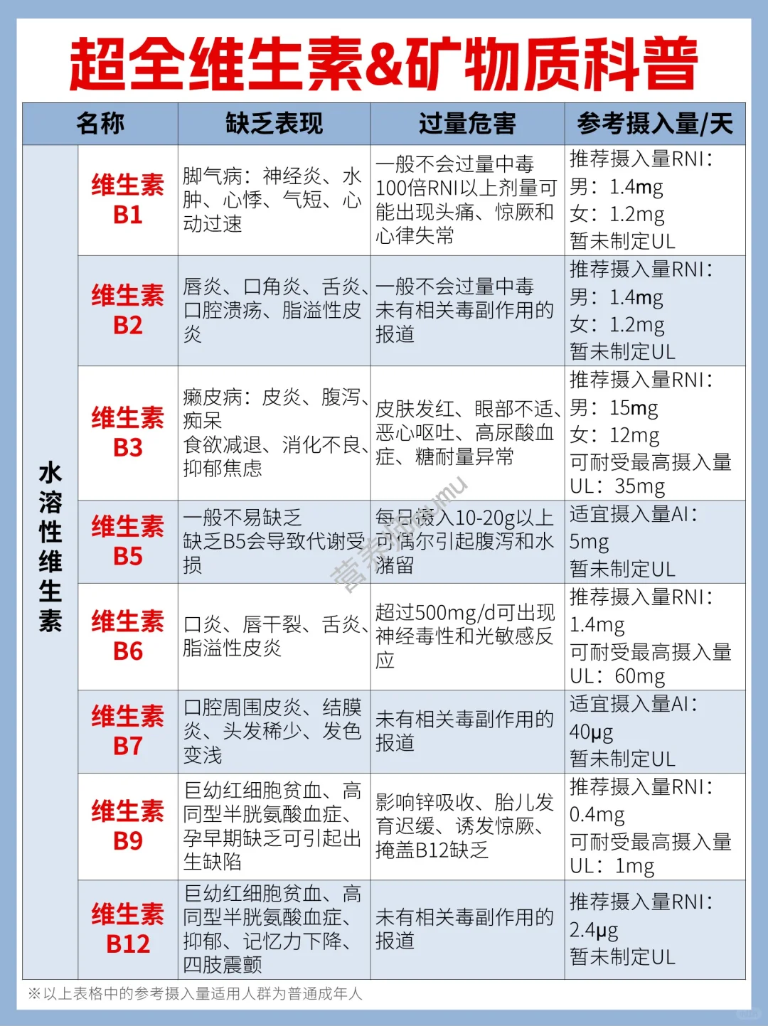 吐血整理‼️超全维生素&矿物质补充指南✅