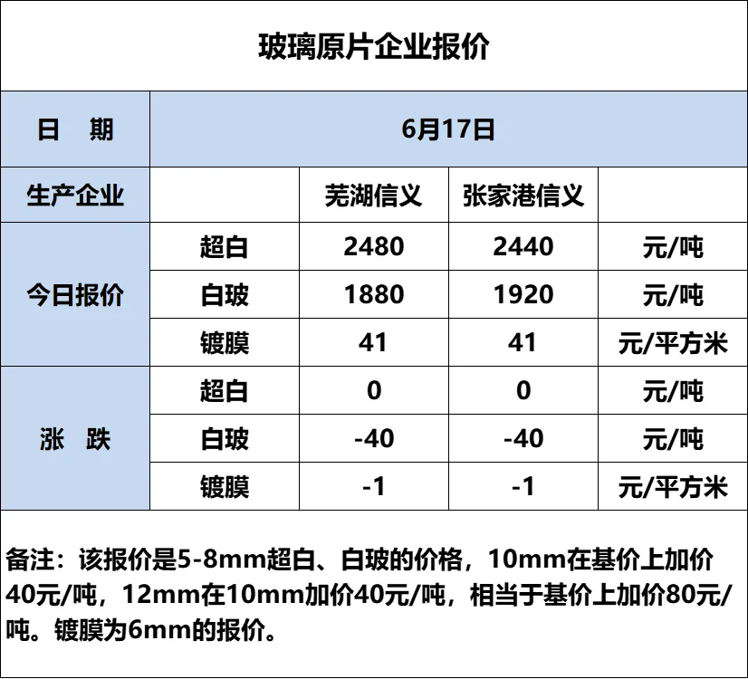 今日玻璃价格汇总