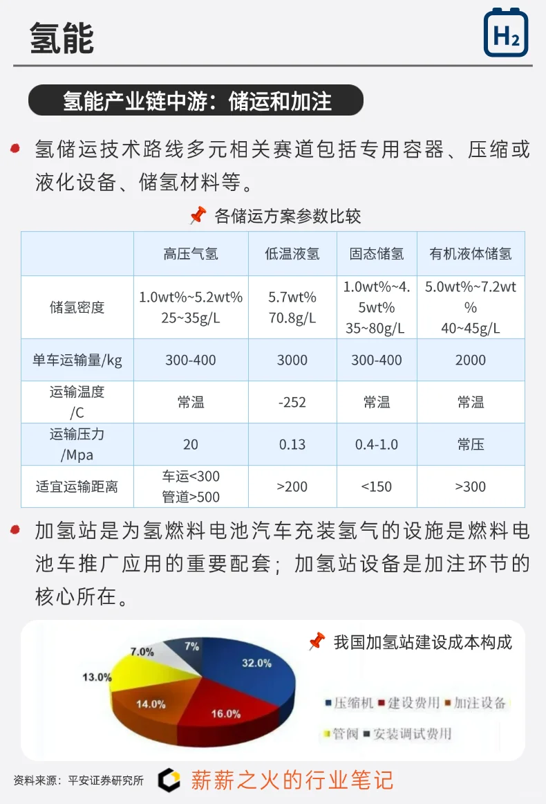 一天吃透一条产业链：NO.14 氢能产业链