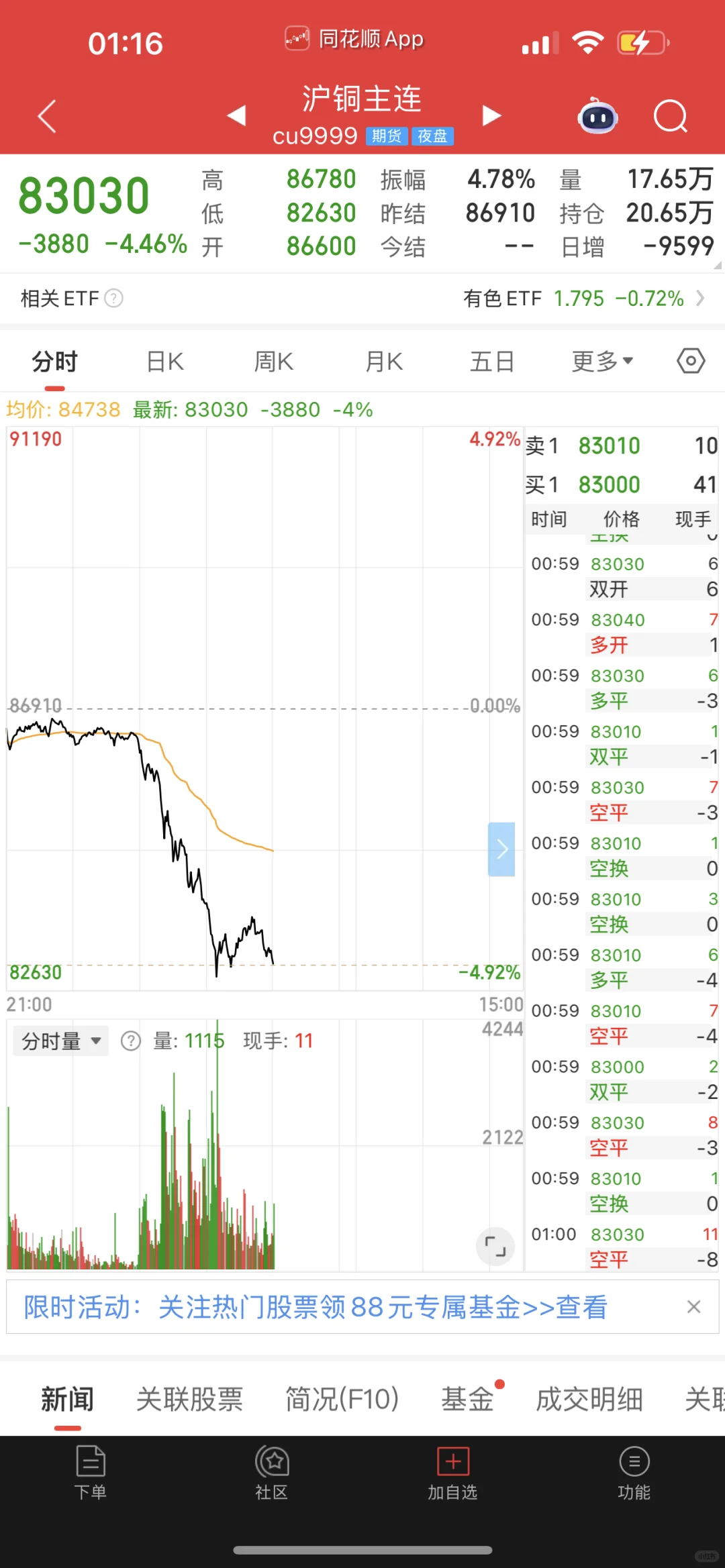 沪铜、纽约铜、伦铜今晚集体跳水