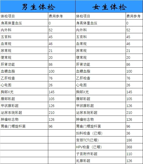 做一次全身体检需要多少钱?