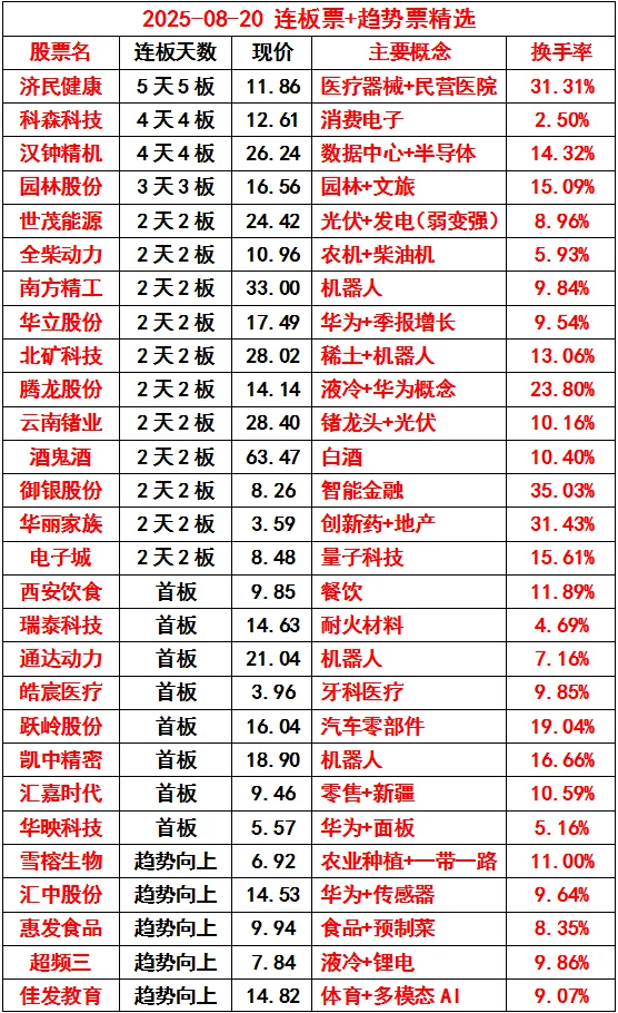 资金流向消费概念还是比较明确了