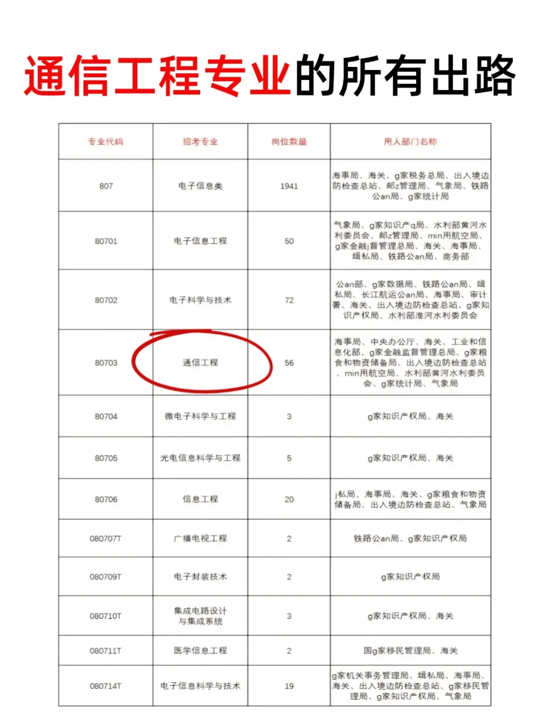 属于通信工程专业的好日子来啦!!