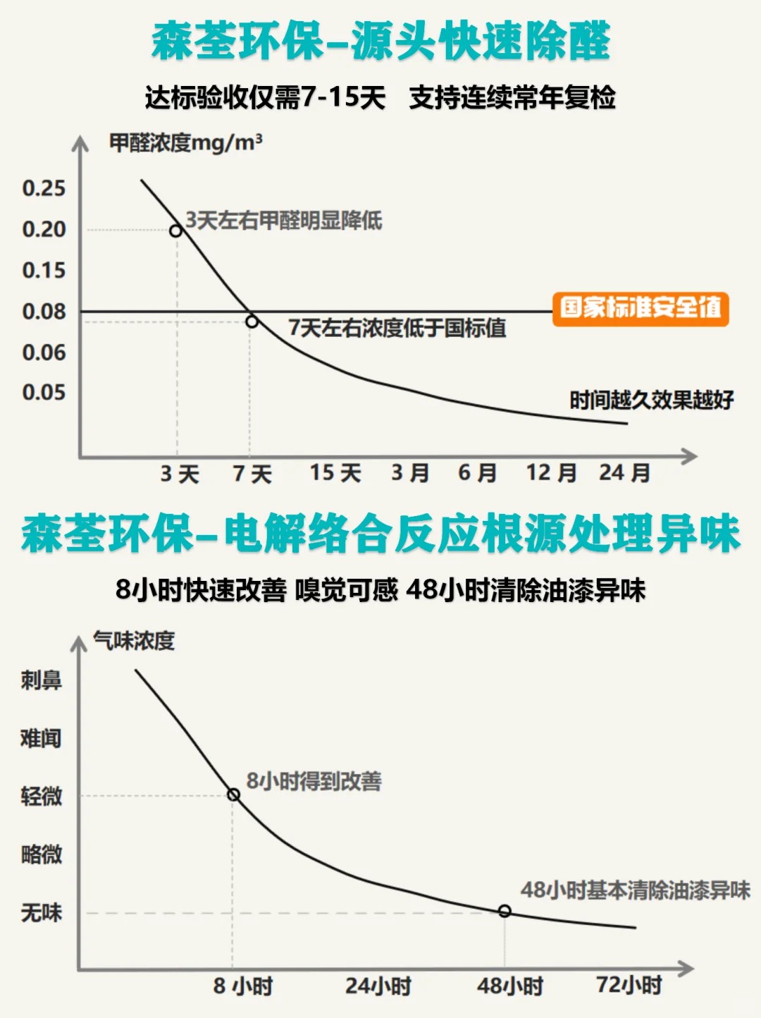 森荃环保~母婴级除甲醛,7天安心住新家