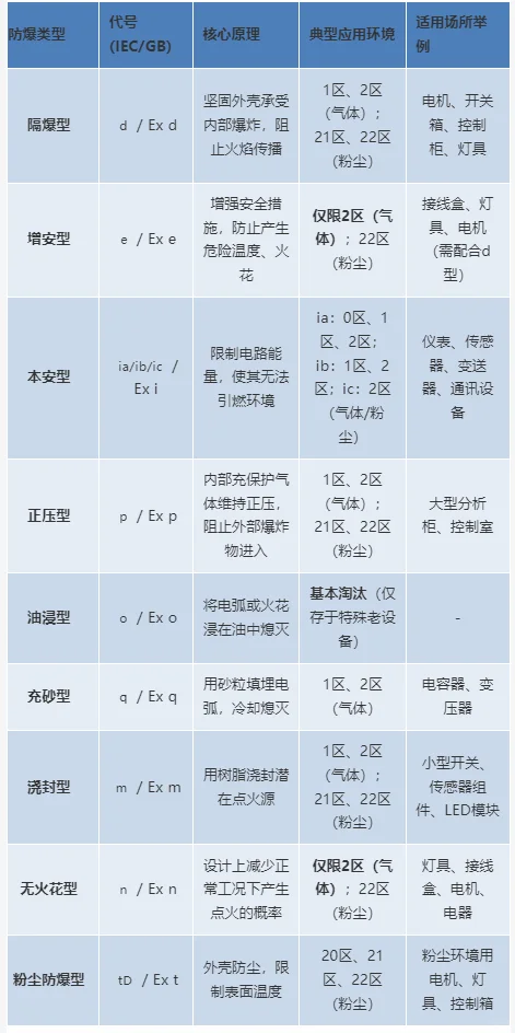 防爆设备指南--类型、环境、标准与故障详解