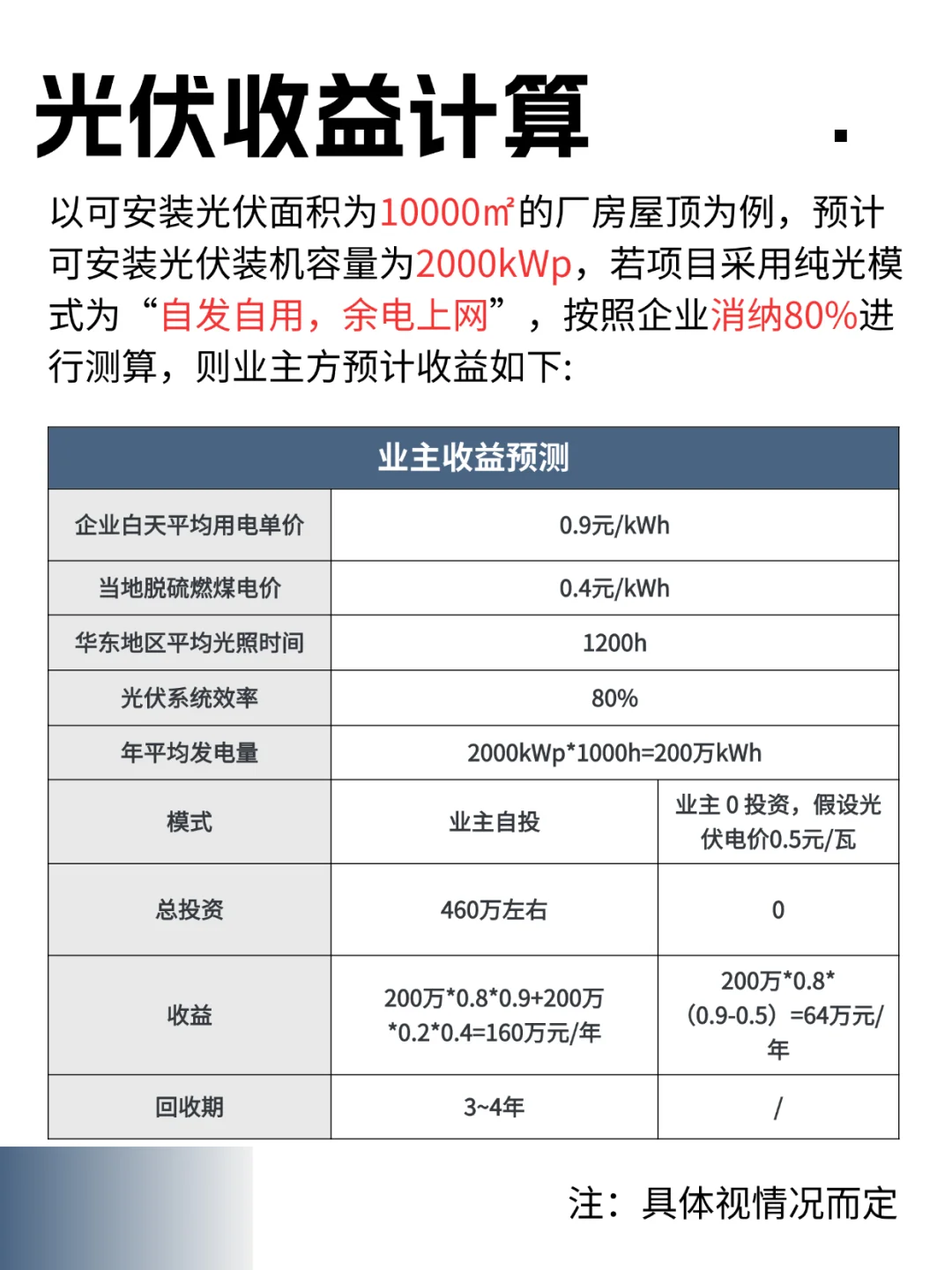 有厂房不投资光伏真的太可惜了!?