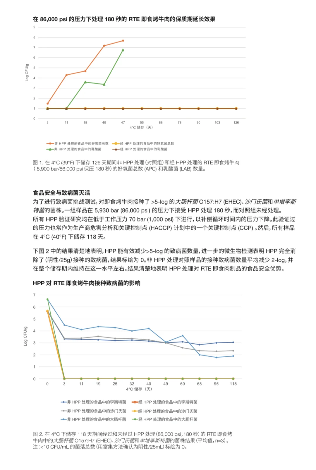 HPP最大程度延长低温肉制品保质期