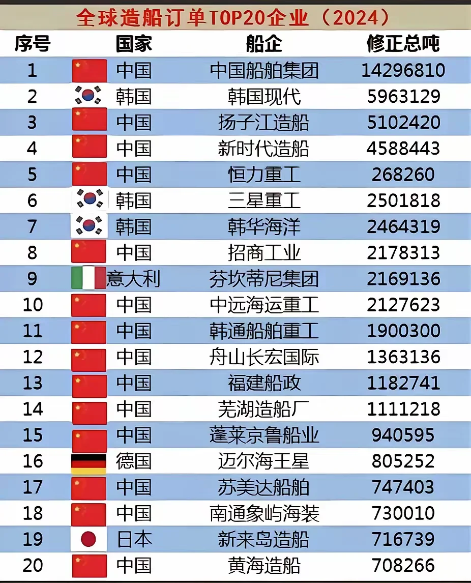 全球造船订单TOP20企业