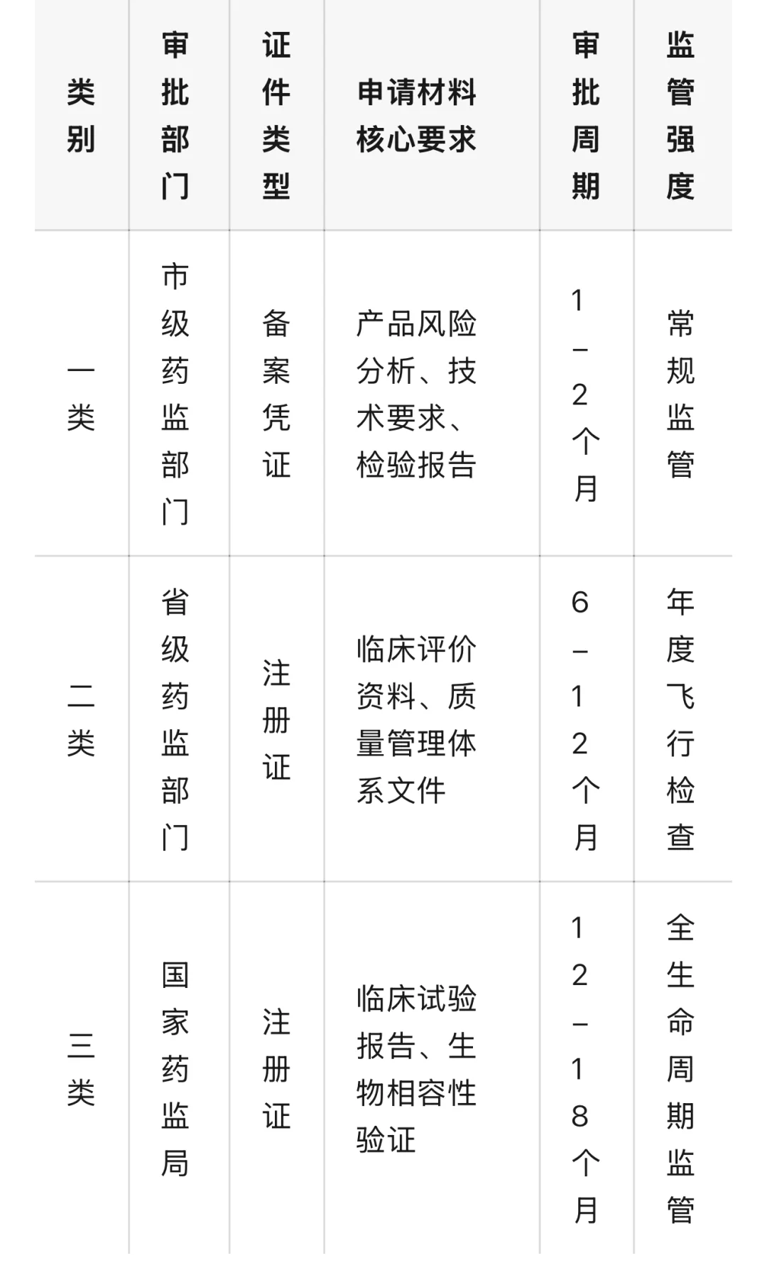 医用耗材的分类