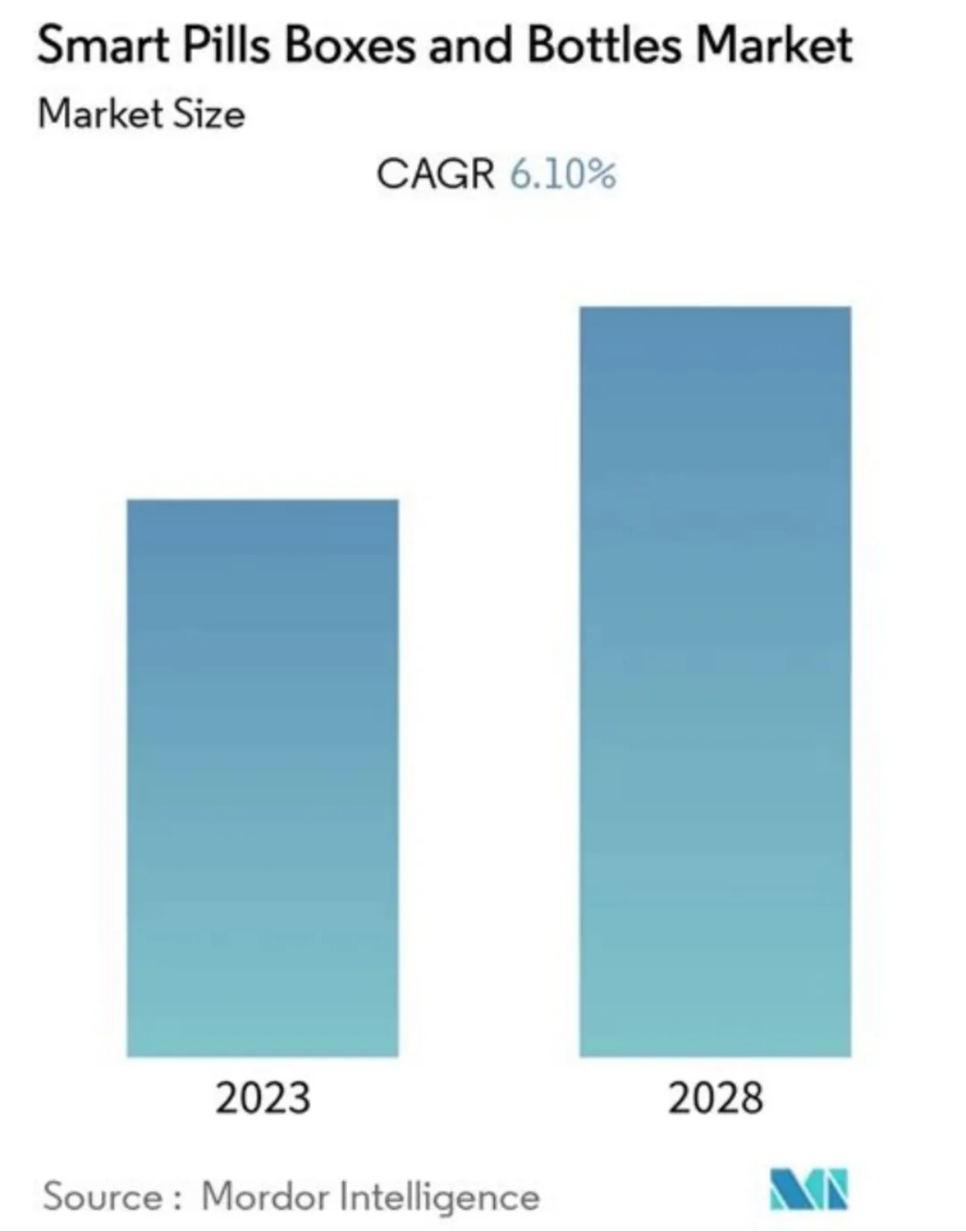 智能药盒市场概况与发展趋势
