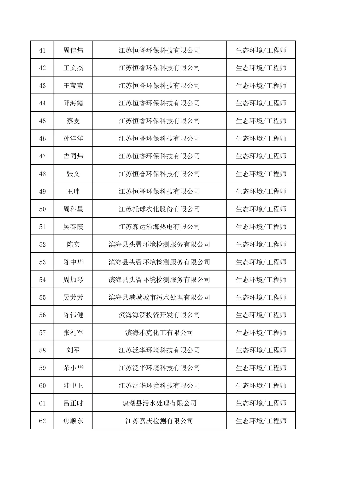 盐城市生态环境工程中级职称评审结果来啦!