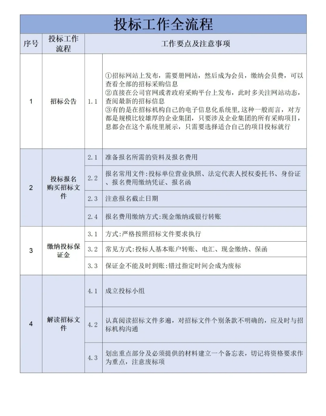 投标工作全流程