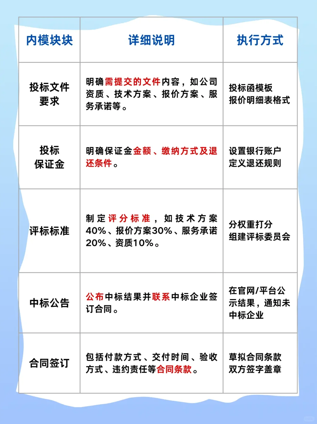 全网最全！招标书的完整框架和招标全流程