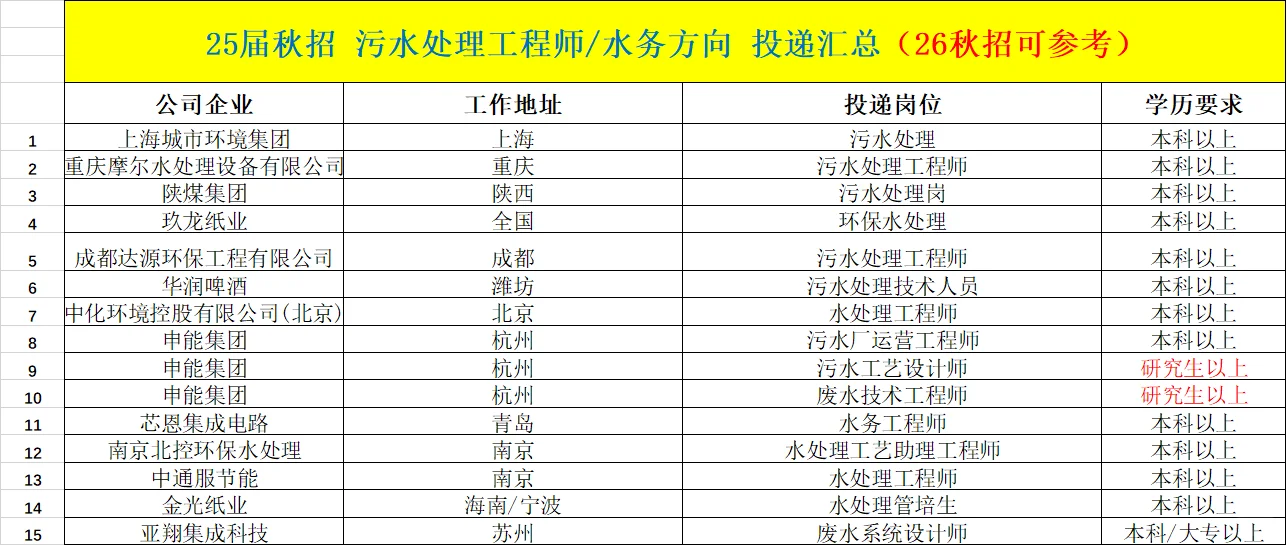 26秋招-环境人赶紧收藏!第四期-水处理岗