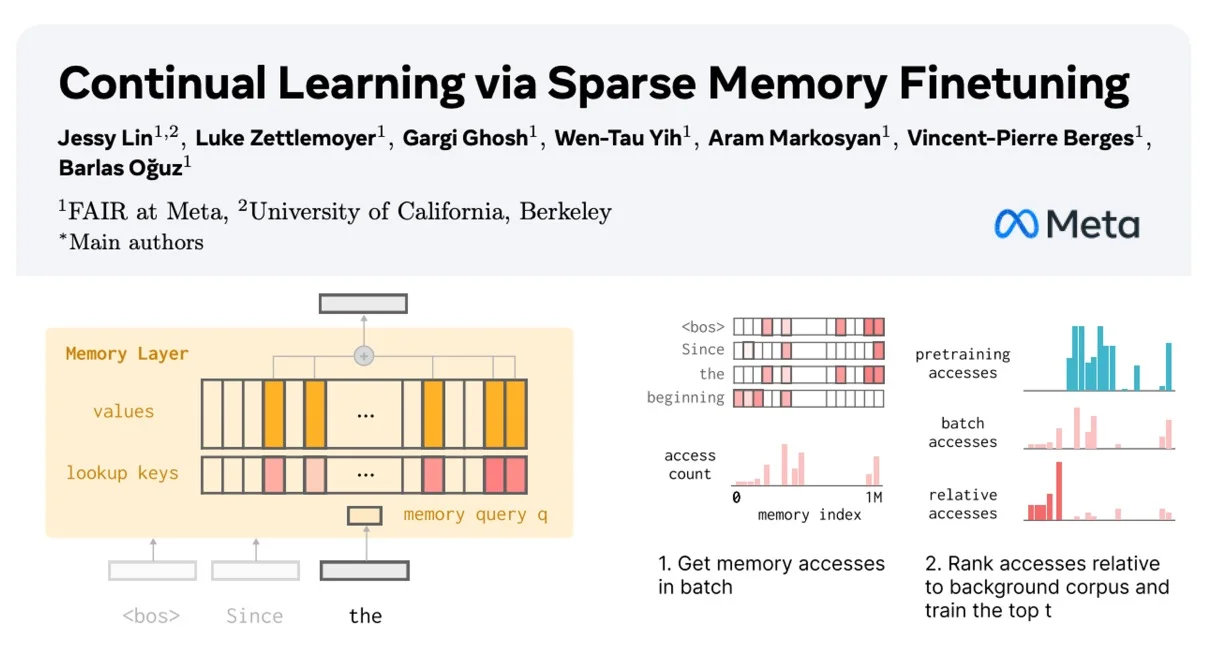 Meta新发现: 大模型如何通过记忆提升表现