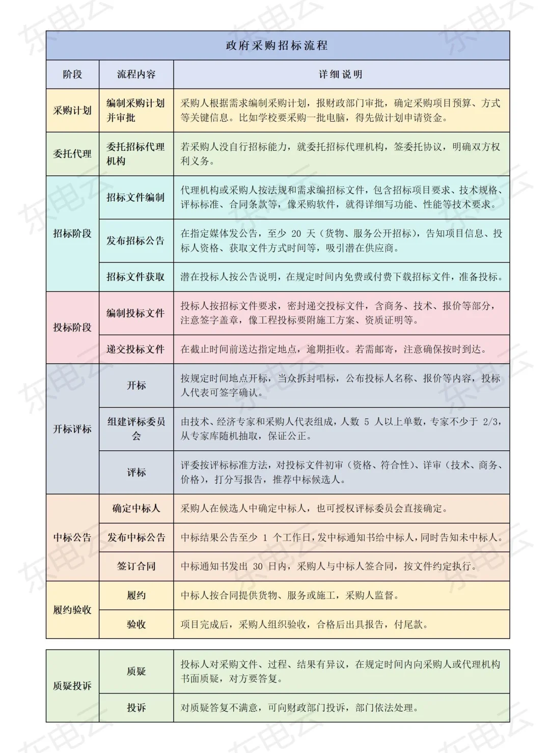 政府采购招标全流程✍?小白也能看懂