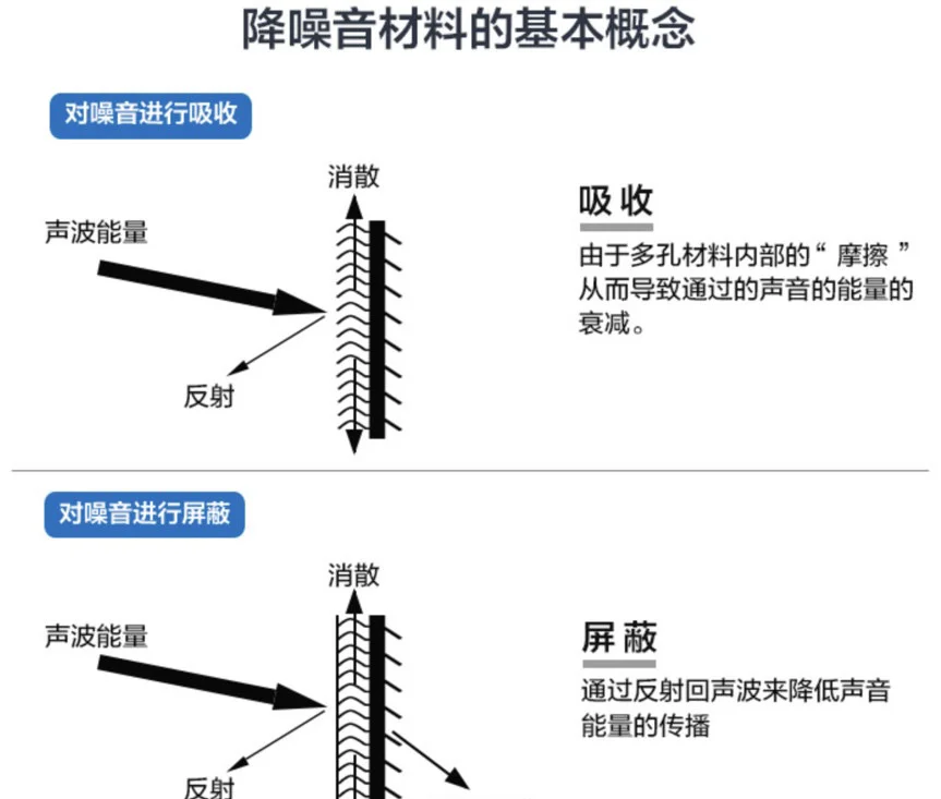 #汽车隔音棉材质 工艺 作用介绍