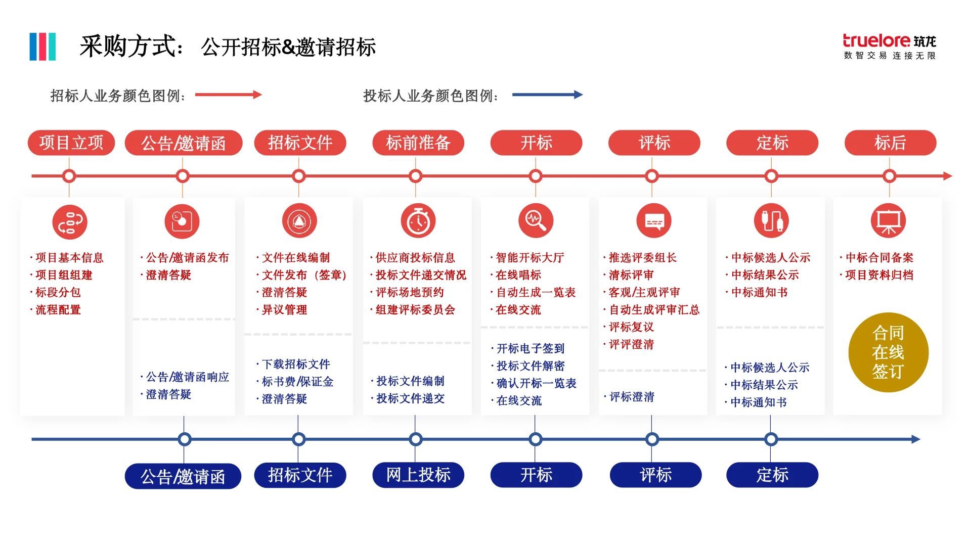 招采流程全拆解！13年老手熬夜整理