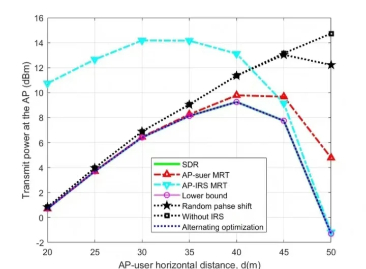 RIS 智能反射面 智能超表面 通信工程。