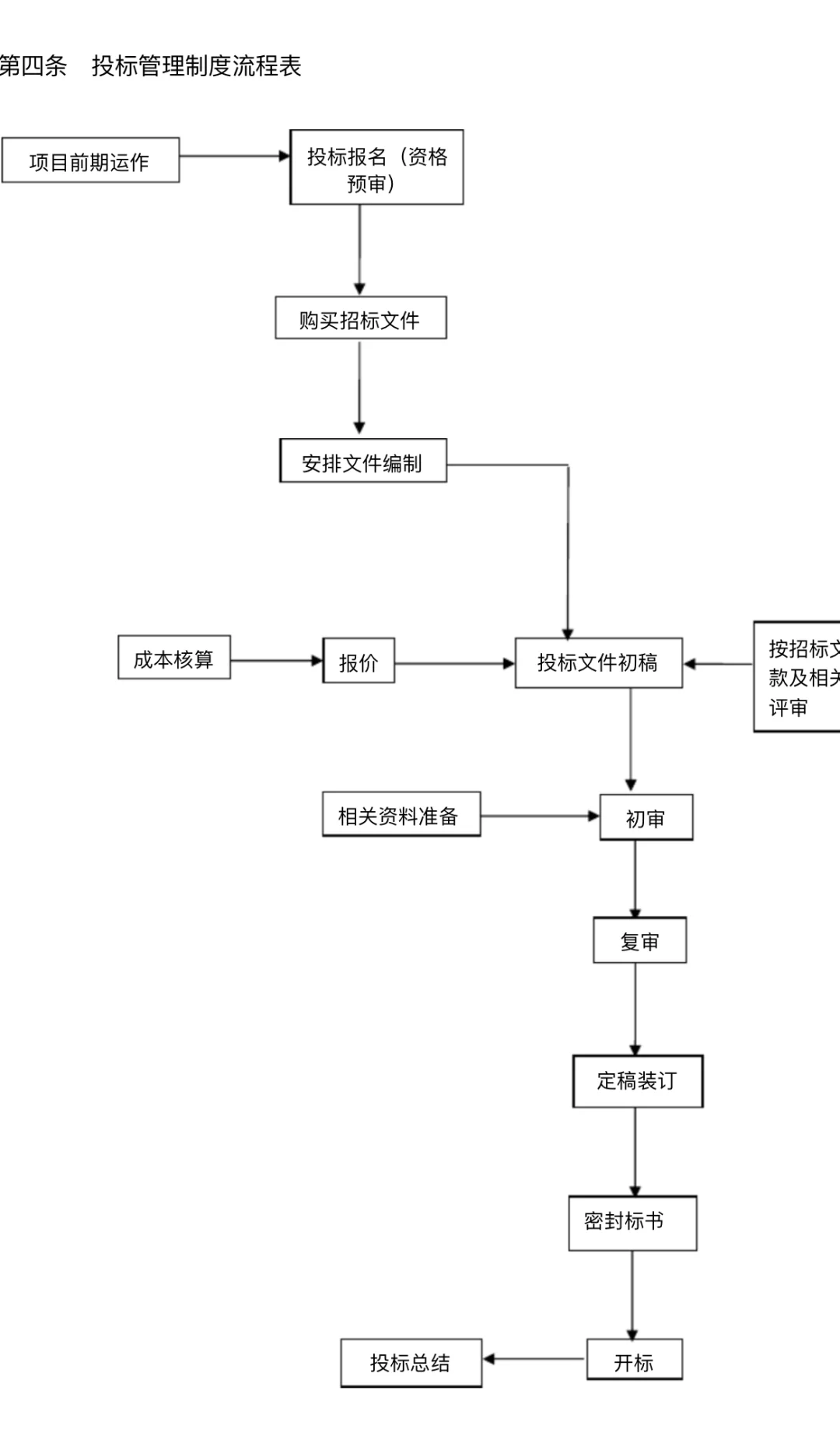 公司投标管理制度及投标流程