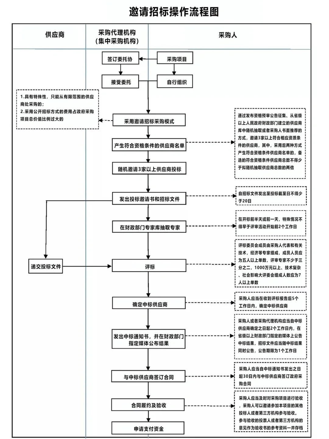 采购招投标流程