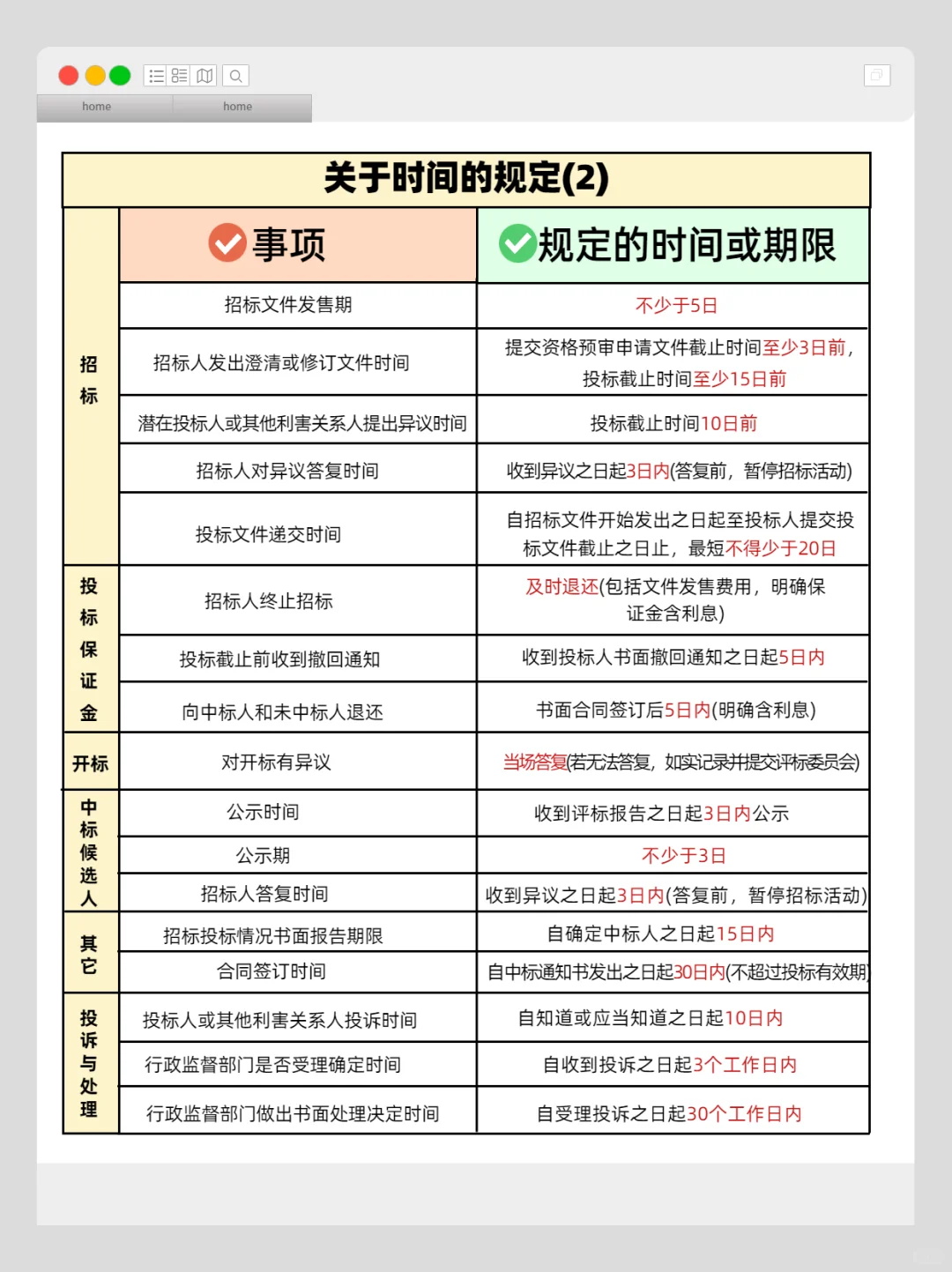 一文读懂！招标全流程时间节点与投诉时限❗