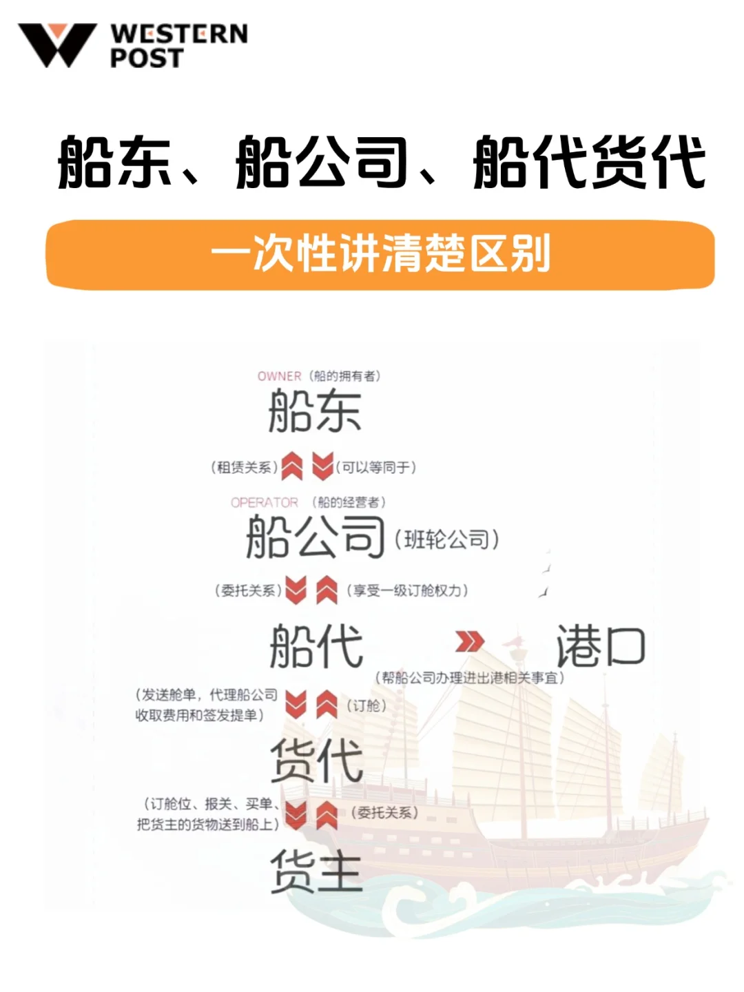 一次性讲清楚船东、船公司、船代货代的区别